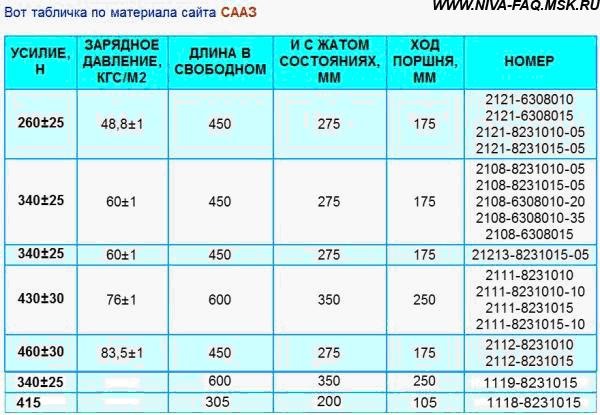 Упори кришки багажника (п'ятих дверей) хетчбек від ВАЗ 2112 1