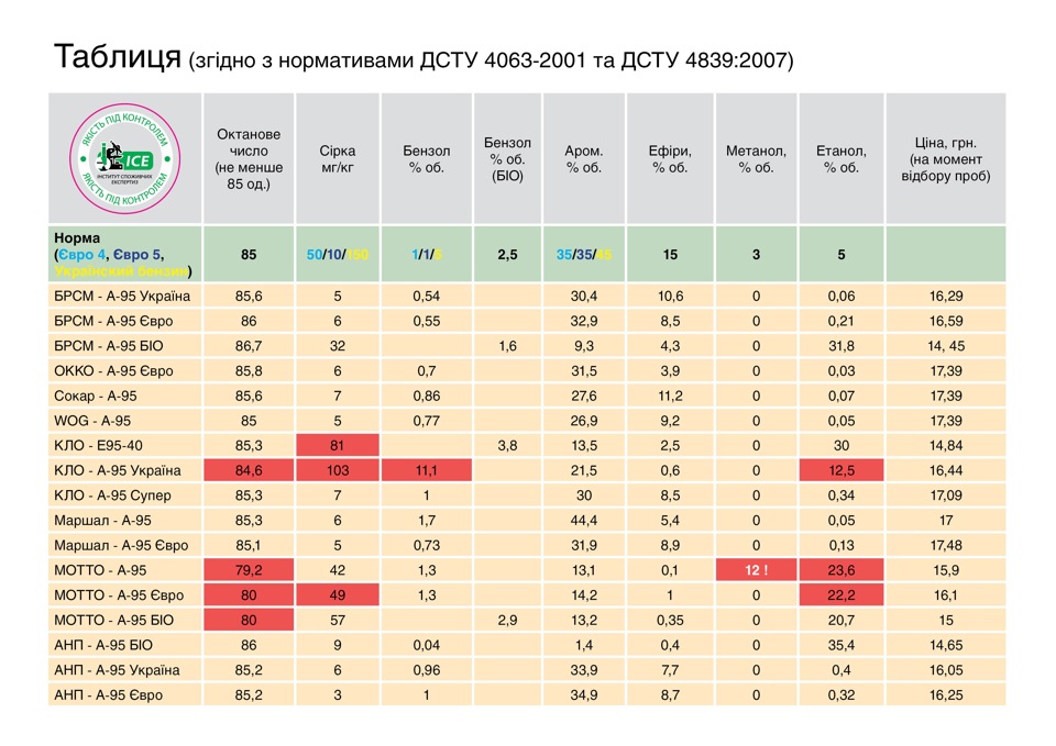 В Україні перевірили заправки 1