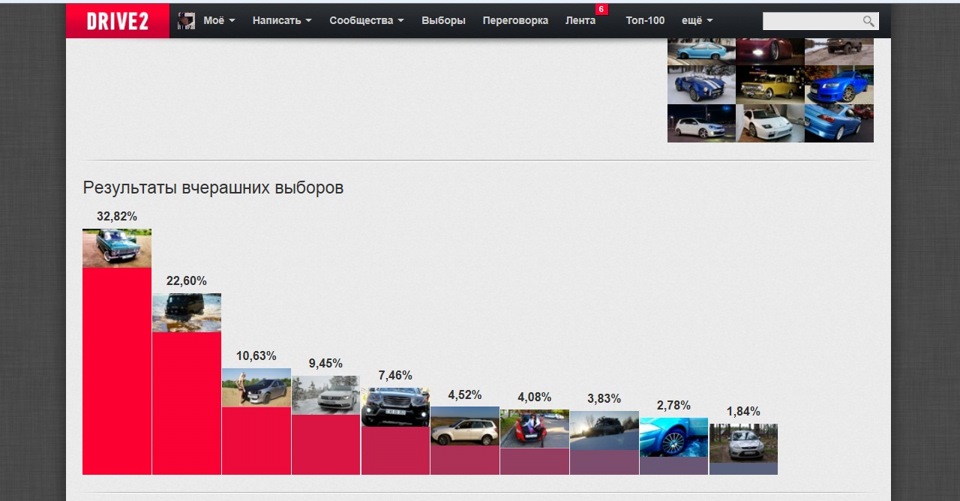 Дякую всім форумчанам, які проголосували за Рено Меган! 1