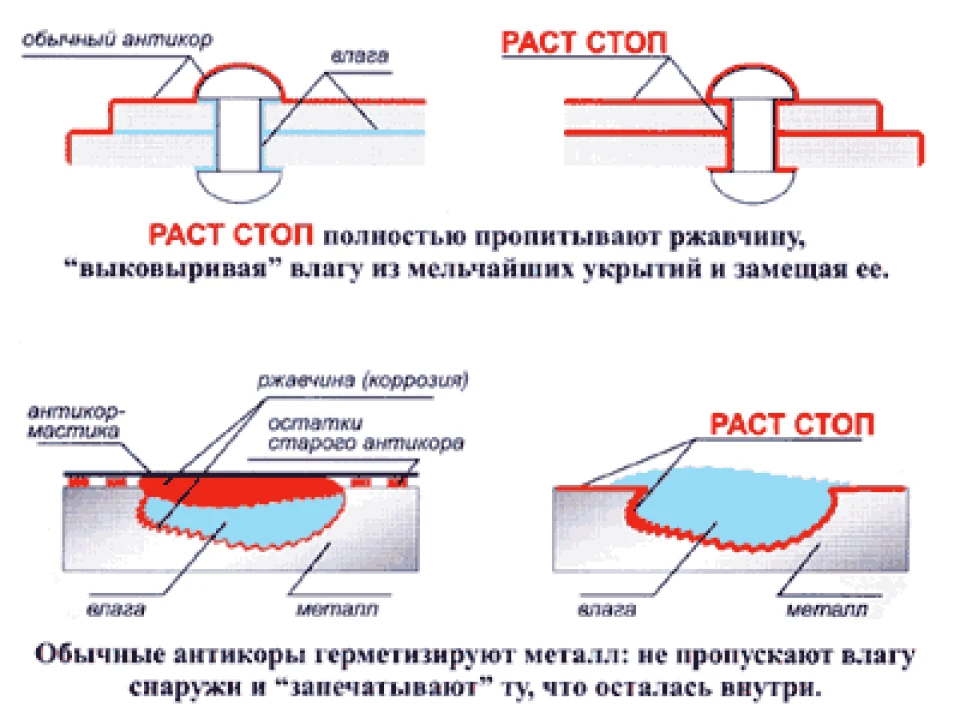 Антикорозійна обробка