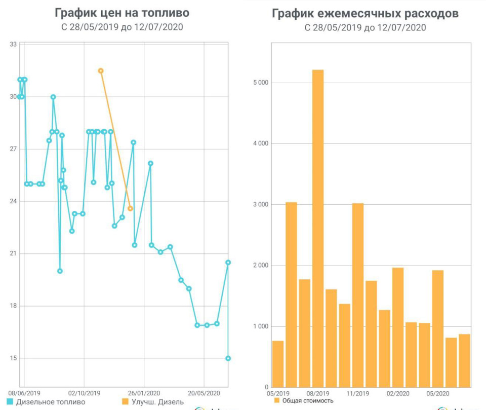 Що з палива за рік+ і 20к+ км? 2