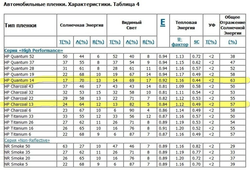 #1 Плівка Charcoal 13 або Quantum 14 (фірми Solar Gard)
