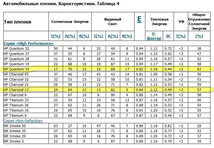 #1 Плівка Charcoal 13 або Quantum 14 (фірми Solar Gard) 1