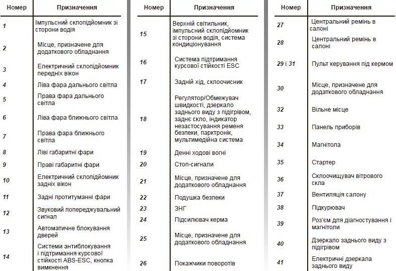 Схема розташування запобіжників Logan/Sandero/SS нового покоління (тих, що всередині салону) 2