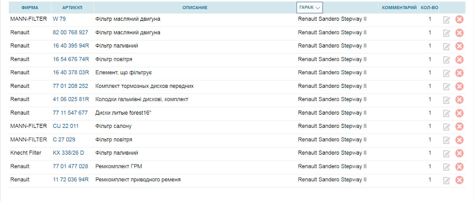 Запчастини для ТО (і не тільки) 1,5 dci. Зведена відомість. 1