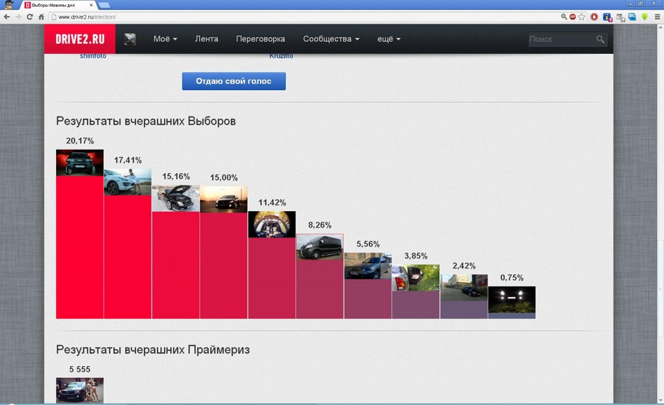 Результати виборів Машини дня 24.06.2013 - 6-е місце! 1