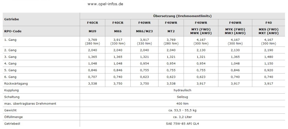Старт проекту 900NG 400+, покупка МКПП F40WR RPO-Code MZ3 1