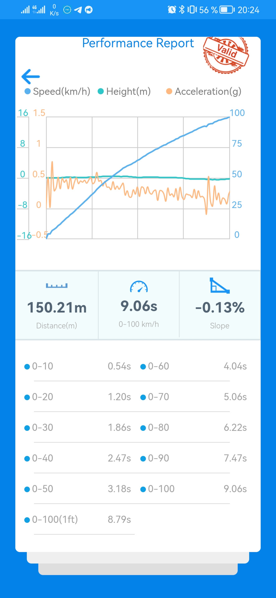 Stage 1,2,3 або як виїхати з 9 секунд. 5