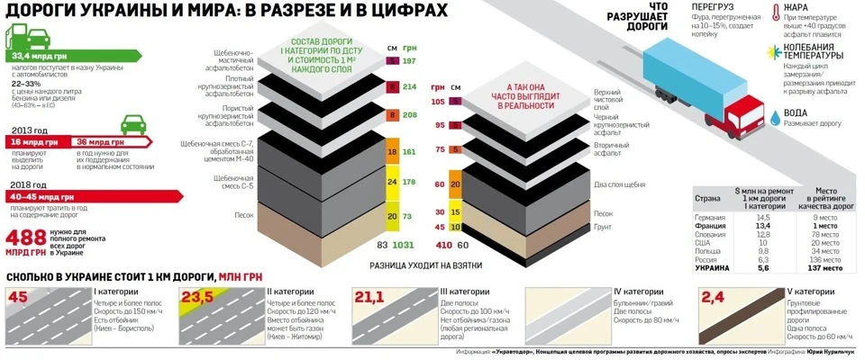 Дороги України та світу: у розрізі та цифрах