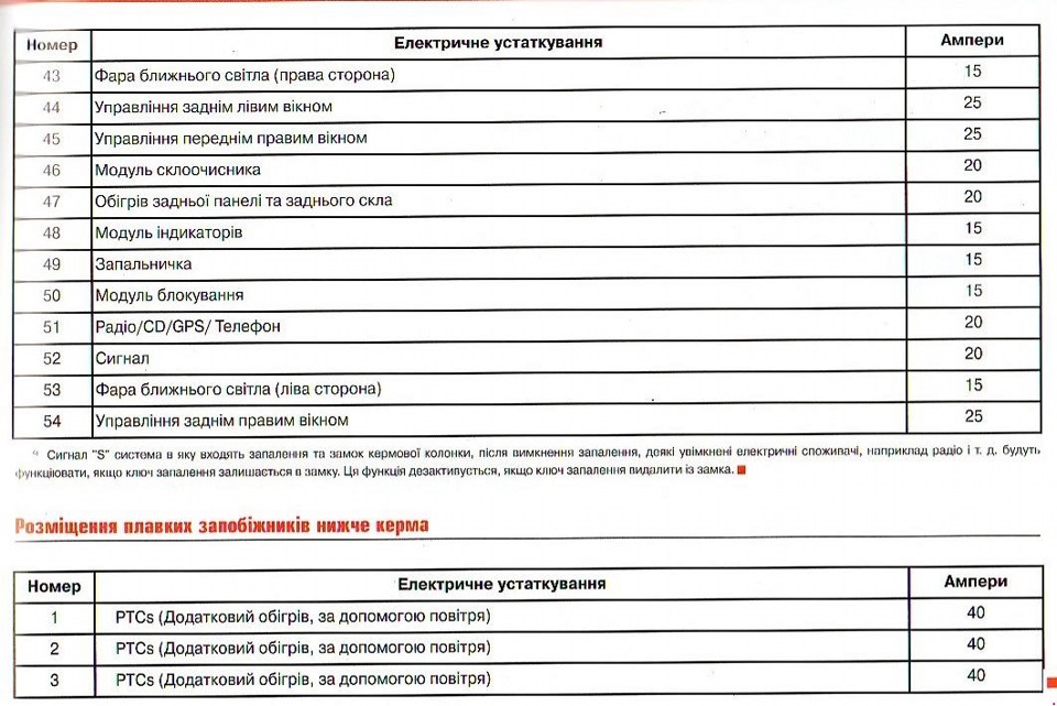 Схема запобіжників SEAT Ibiza 3