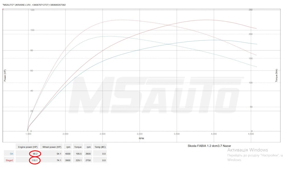 Реванш NISSAN GTR або ЧИП ТЮНІНГ SKODA FABIA 1.2 STAGE 2