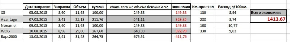 Зразковий розрахунок витрати газу та різні заправки