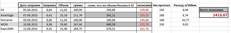 Зразковий розрахунок витрати газу та різні заправки 1