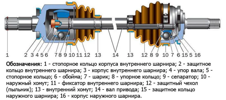 Хрумлять ШРУСи, внутрішні і зовнішні. Корисно новачкам і дідкам