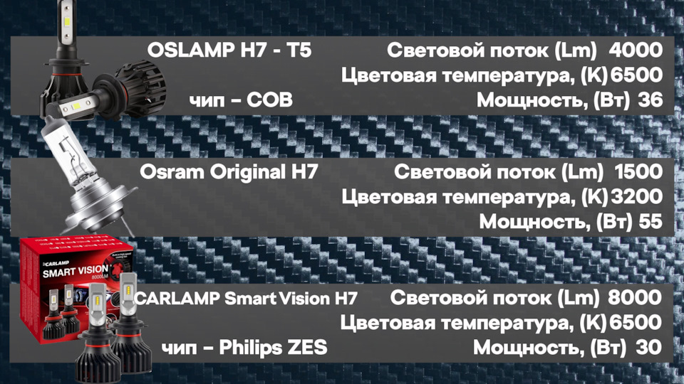 Тест-Відгук про лампи CARLAMP SMART VISION. Порівняння з Oslamp T5 LED та Osram Hallogen 55w. 2