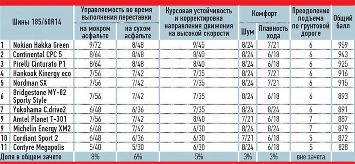 На зміну hankook kinergy eco k425 r14 3