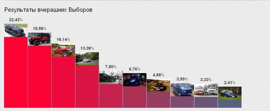 Результати перших виборів! 1