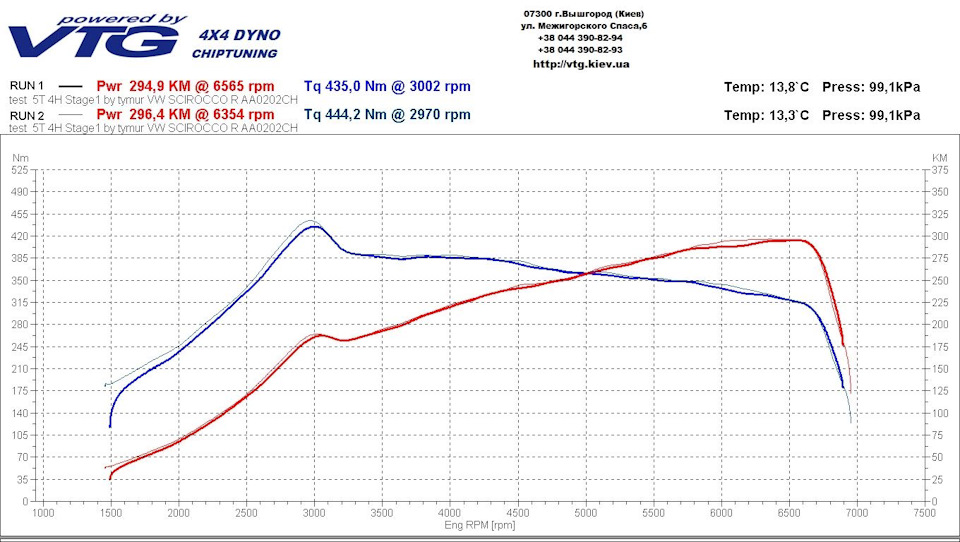 Sedox Чіп 1.6 бару 2