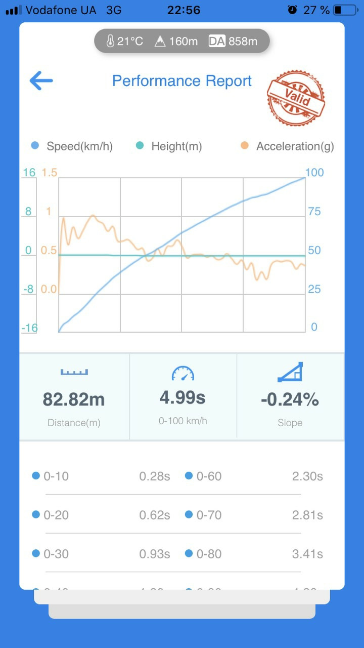 Перші виміри 0-100,0-200,100-200, квотер 3
