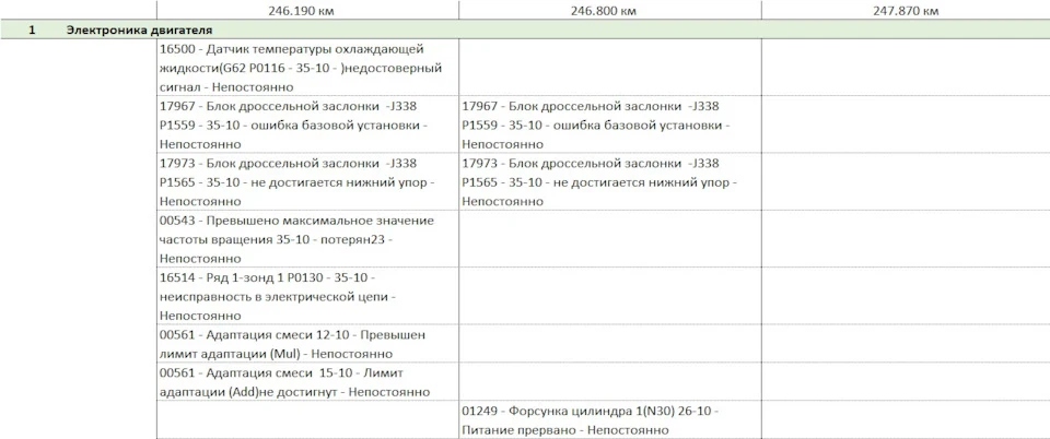 Рішено - Злегка троїть двигун AGU Skoda Octavia Tour 2004 - котушки AGU не вічні