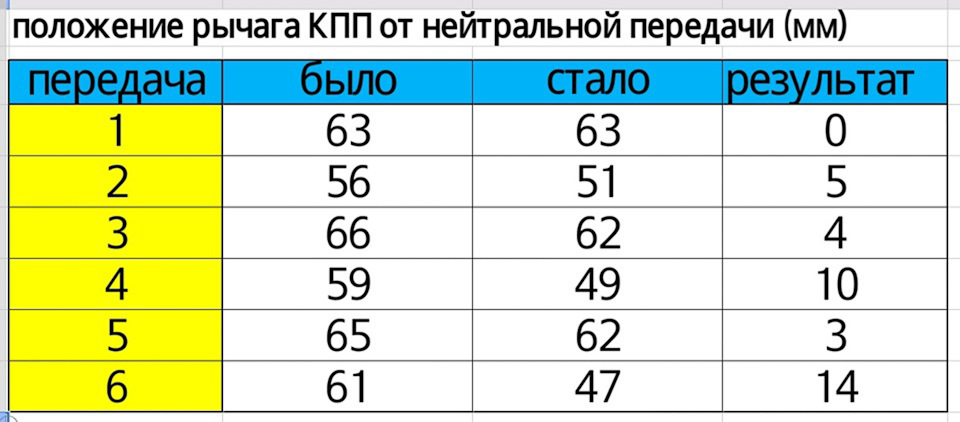Встановлення короткоходової куліси від Audi TT 3
