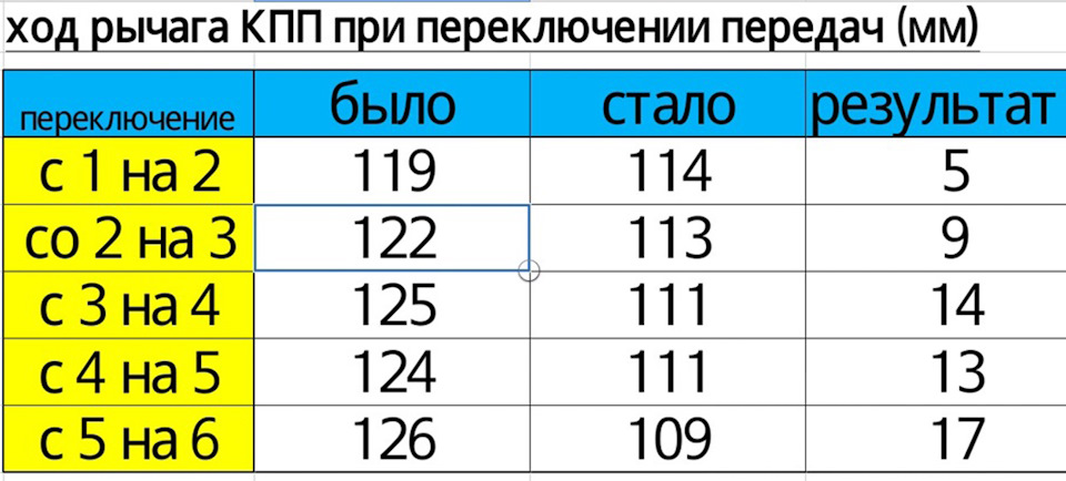 Встановлення короткоходової куліси від Audi TT 4