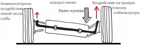 Задній стабілізатор з комплекту Eibach Anti-Roll-Kit та пружинки заднього супорта 2