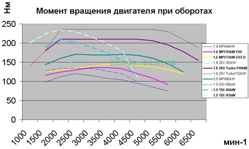 Двигун Skoda Octavia (Шкода Октавія) 2