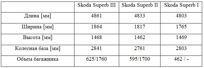 Skoda Superb III A New Era 1