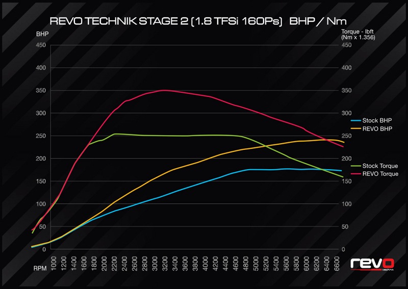 REVO STAGE 2 1