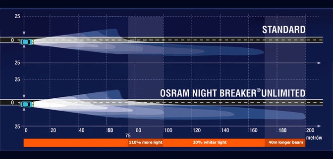 Лампи ближнього світла Osram night braker unlimited H7 4