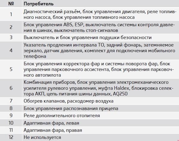 Панель запобіжників 4