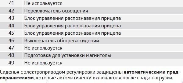 Панель запобіжників 3