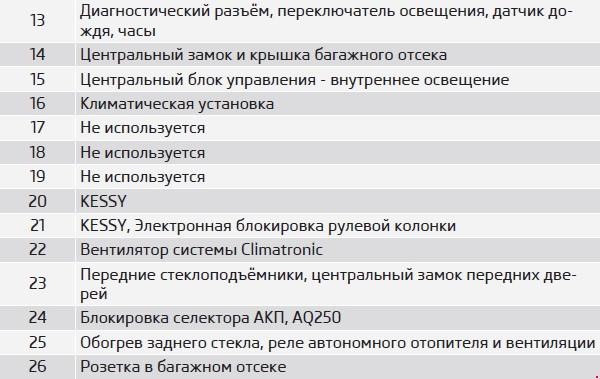 Панель запобіжників 5
