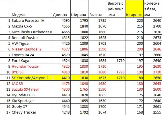 47. Порівняння кросоверів за габаритами 3