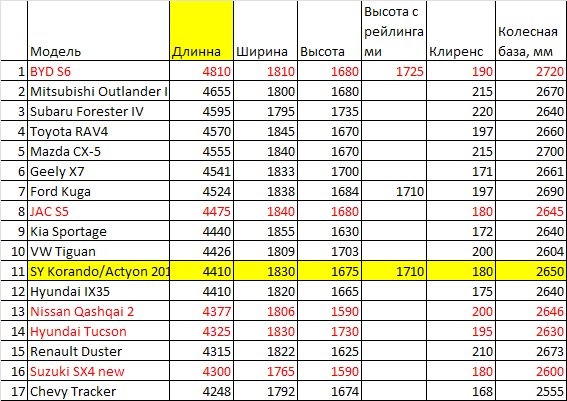 47. Порівняння кросоверів за габаритами 2