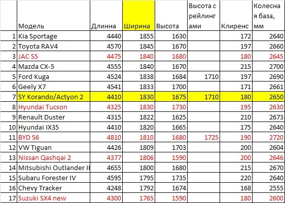 47. Порівняння кросоверів за габаритами 1