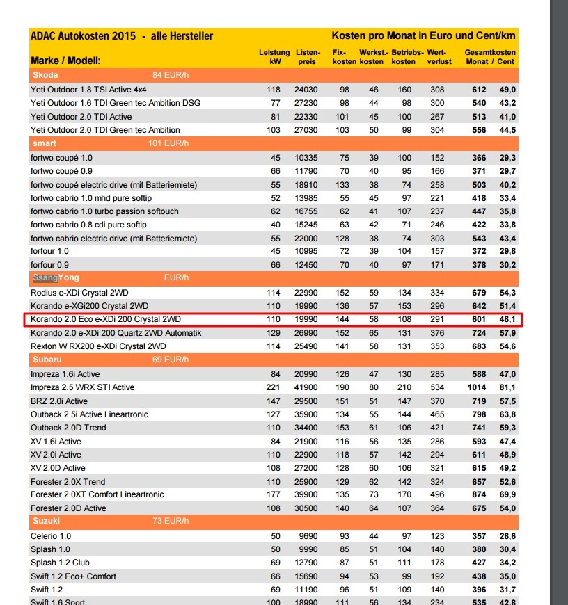 93. Правильна вартість автомобіля (володіння ним) 3