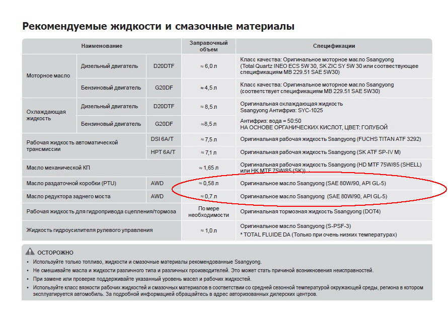Трансмісійна мастило 75W 90. 2