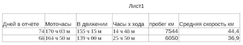 Більше менше, статистика мотогодин Forester SJ 2,5