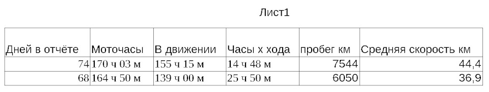 Більше менше, статистика мотогодин Forester SJ 2,5 1