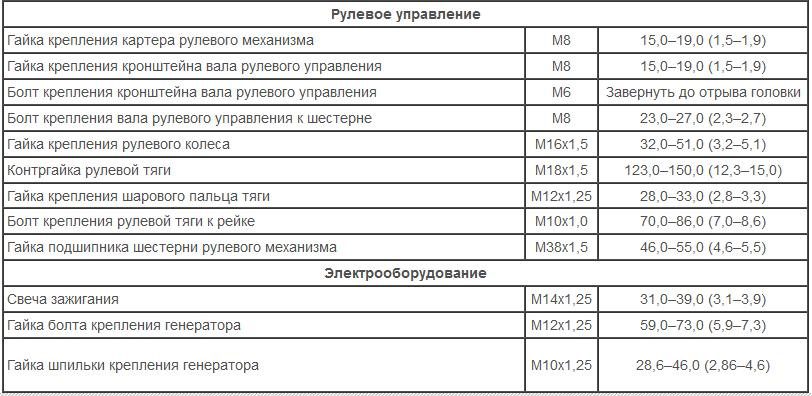 Моменти затягування різьбових з'єднань 🔩 5