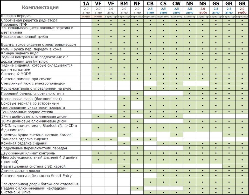 Комплектації Subaru Forester SJ 2013-2015 1