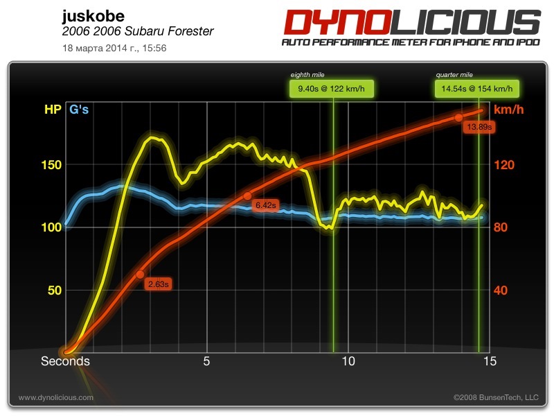 Розгін 0-100 за 6.4с., 402м - 14.68с., все ок :) 1