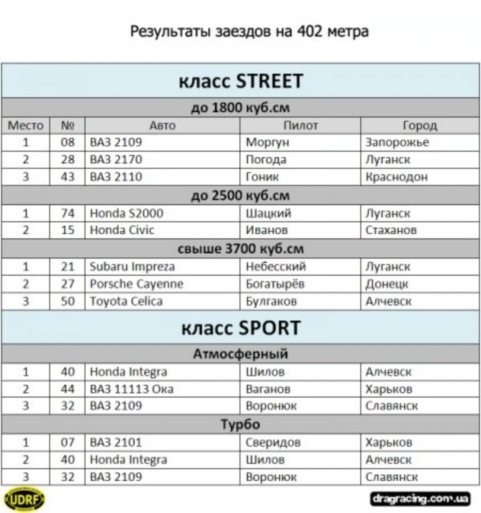 останні результати 2