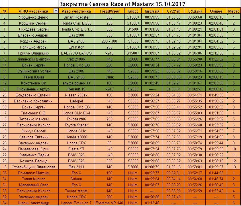 3 етап Final Race Of Master, Миколаїв 15.10.2017 4