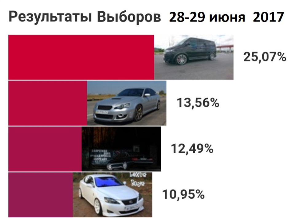 Результати виборів 28-29 червня 2017 року. Друге місце. 3