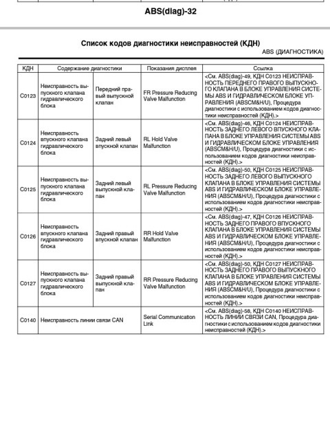 Коди помилок 5