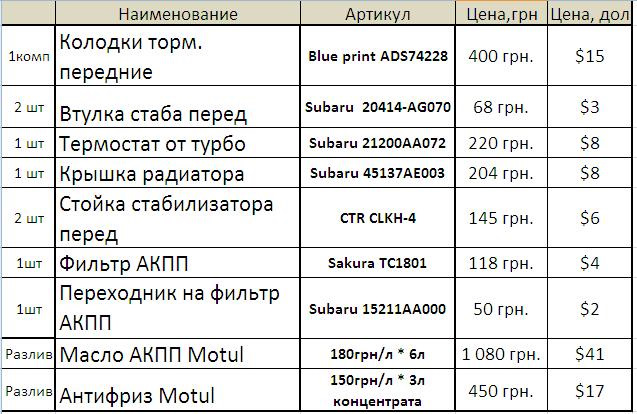 #ТО.Все, що тече і тримає, але це не точно(Охолодження, коробка, стійки, гальма) 1