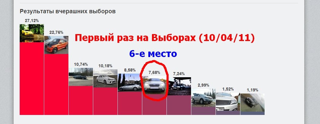 Subaru Outback Voyager на Виборах Машини дня 2